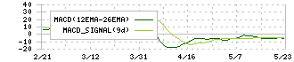 和井田製作所(6158)のMACD