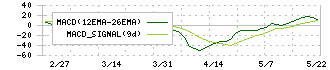 ミクロン精密(6159)のMACD