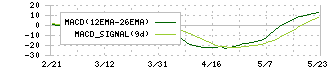 エスティック(6161)のMACD