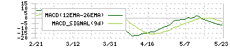 パンチ工業(6165)のMACD