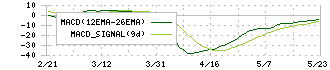 冨士ダイス(6167)のMACD