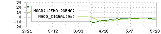 土木管理総合試験所(6171)のMACD