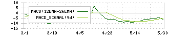 アクアライン(6173)のMACD