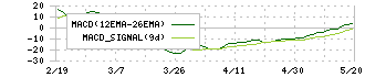ブランジスタ(6176)のMACD