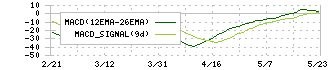 ブランジスタ(6176)のMACD