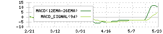 ＡｐｐＢａｎｋ(6177)のMACD