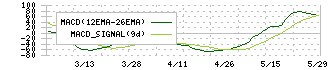 ＧＭＯメディア(6180)のMACD