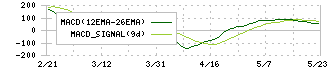 ＧＭＯメディア(6180)のMACD