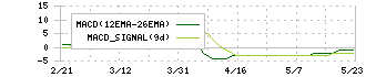 タメニー(6181)のMACD