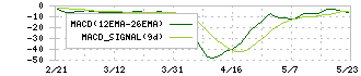 メタリアル(6182)のMACD