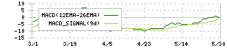 一蔵(6186)のMACD