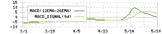 フェニックスバイオ(6190)のMACD