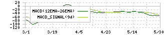 エアトリ(6191)のMACD