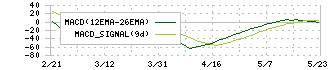 エアトリ(6191)のMACD