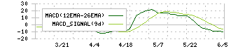 バーチャレクス・ホールディングス(6193)のMACD