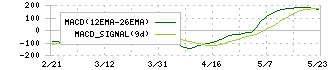 ストライク(6196)のMACD