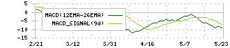 ソラスト(6197)のMACD