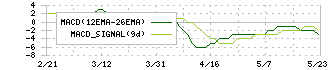 キャリア(6198)のMACD