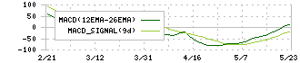 セラク(6199)のMACD