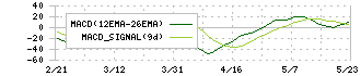 石川製作所(6208)のMACD