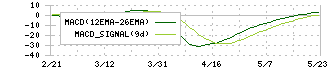 東洋機械金属(6210)のMACD