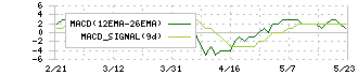 津田駒工業(6217)のMACD