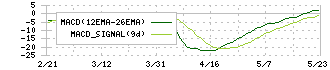 エンシュウ(6218)のMACD