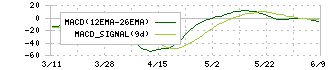 島精機製作所(6222)のMACD