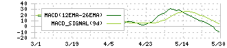 ＪＲＣ(6224)のMACD