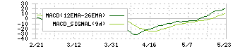 ＪＲＣ(6224)のMACD