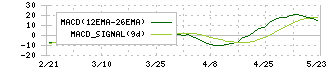 エコム(6225)のMACD