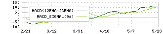 守谷輸送機工業(6226)のMACD