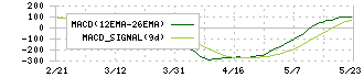 ＡＩメカテック(6227)のMACD