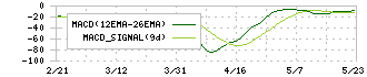 ジェイ・イー・ティ(6228)のMACD