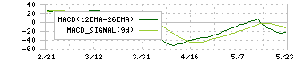 オーケーエム(6229)のMACD