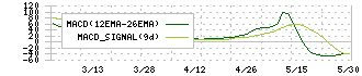 ＳＡＮＥＩ(6230)のMACD