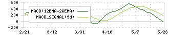 木村工機(6231)のMACD