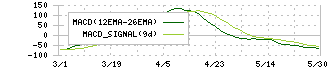 ＡＣＳＬ(6232)のMACD