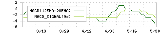 ＫＬＡＳＳ(6233)のMACD