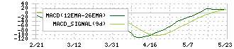 オプトラン(6235)のMACD