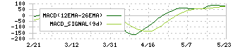 イワキ(6237)のMACD