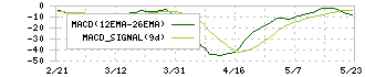 フリュー(6238)のMACD