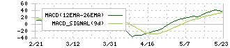 ナガオカ(6239)のMACD