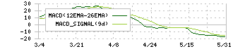 ヤマシンフィルタ(6240)のMACD