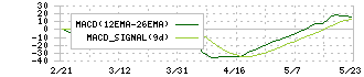 ヤマシンフィルタ(6240)のMACD