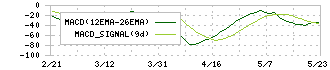 ヒラノテクシード(6245)のMACD