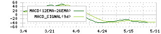 テクノスマート(6246)のMACD