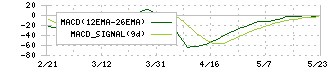 テクノスマート(6246)のMACD