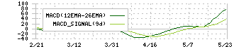 日阪製作所(6247)のMACD