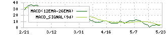 横田製作所(6248)のMACD